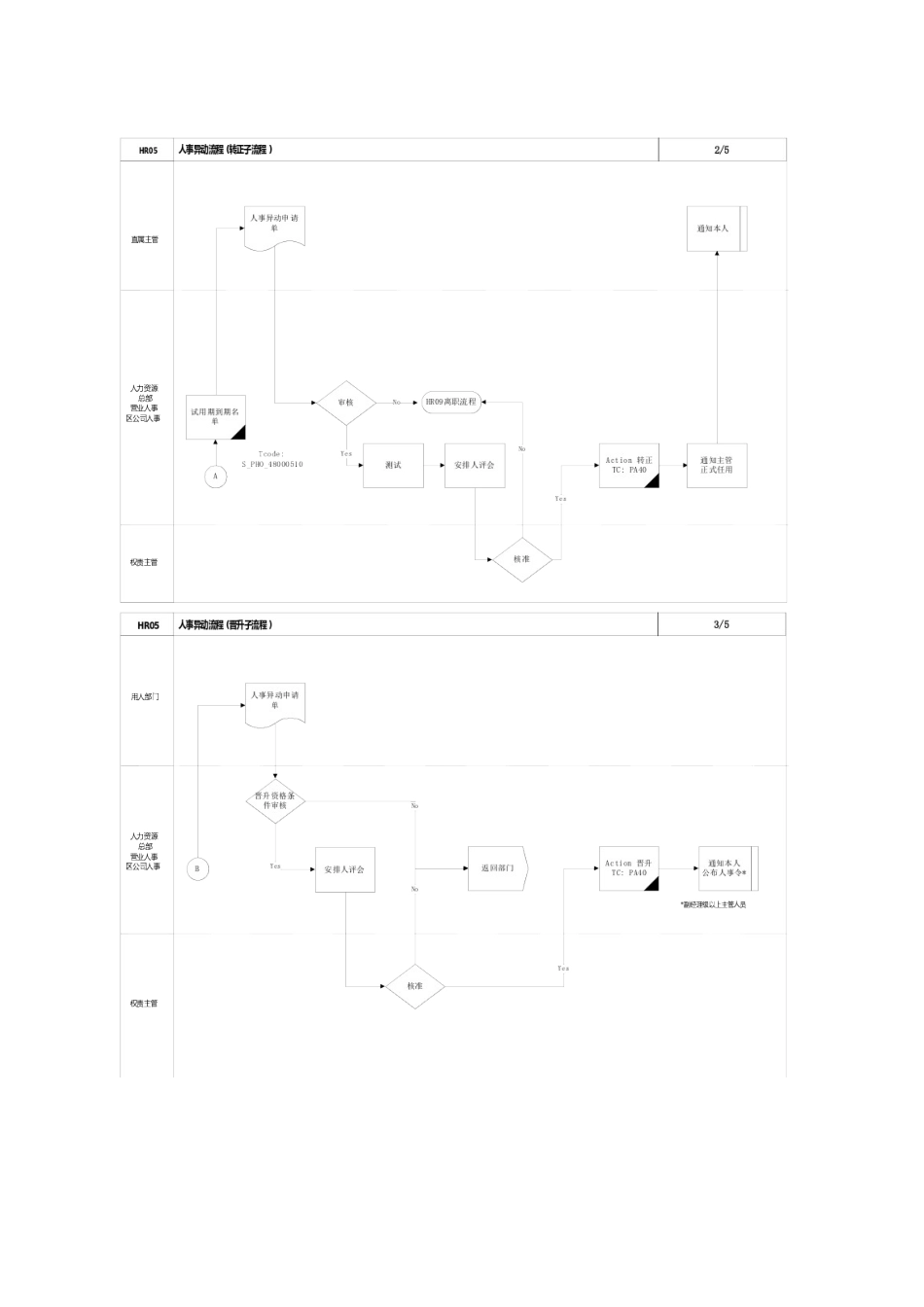 某公司SAP实施人事异动流程企业培训_第2页