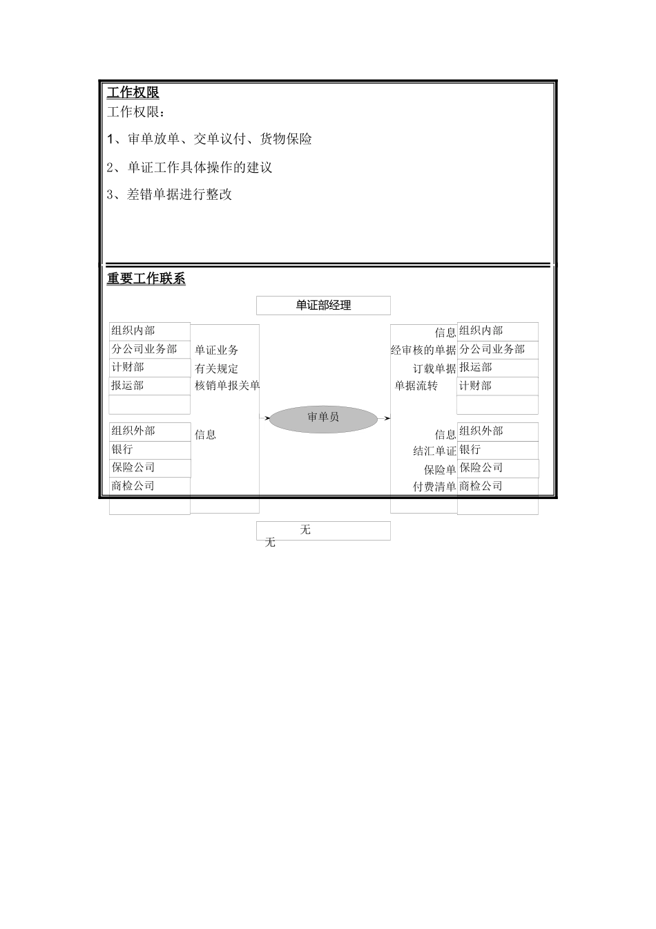 单证部审单员岗位说明书_第3页