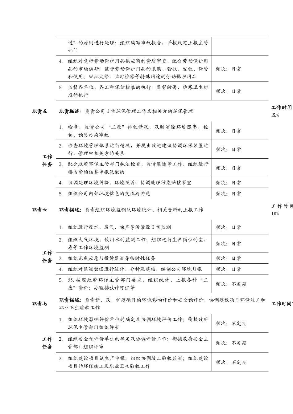 安全环保部职务说明书_第3页