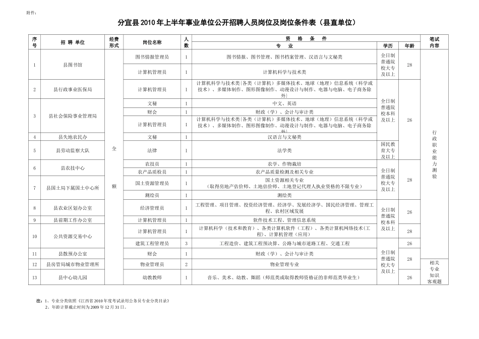 分宜县XXXX年上半年事业单位公开招聘人员岗位及岗位条件表（_第1页