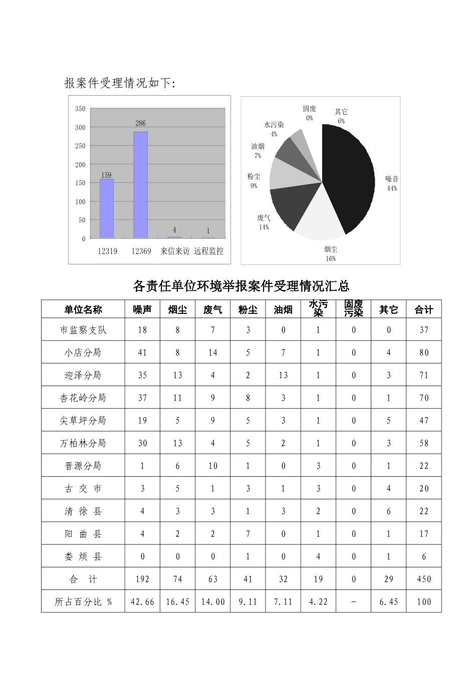 二00四年八月太原市环境监察支队及_第2页