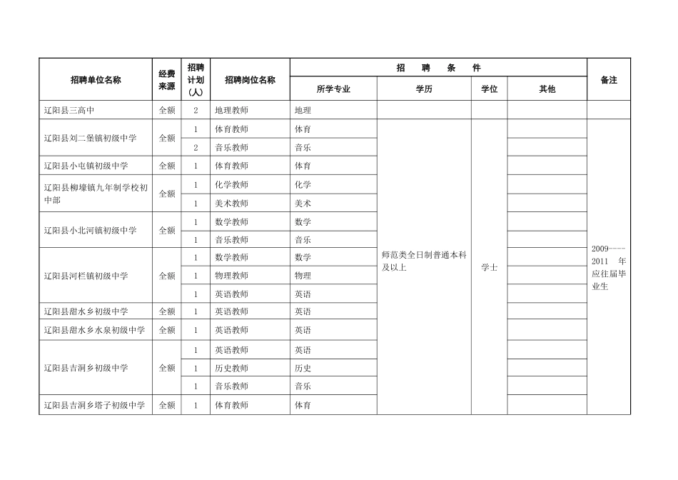 二○一一年辽阳市事业单位公开招聘计划申报表(县市区)_第2页