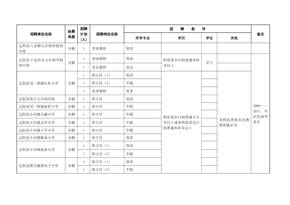 二○一一年辽阳市事业单位公开招聘计划申报表(县市区)_第3页