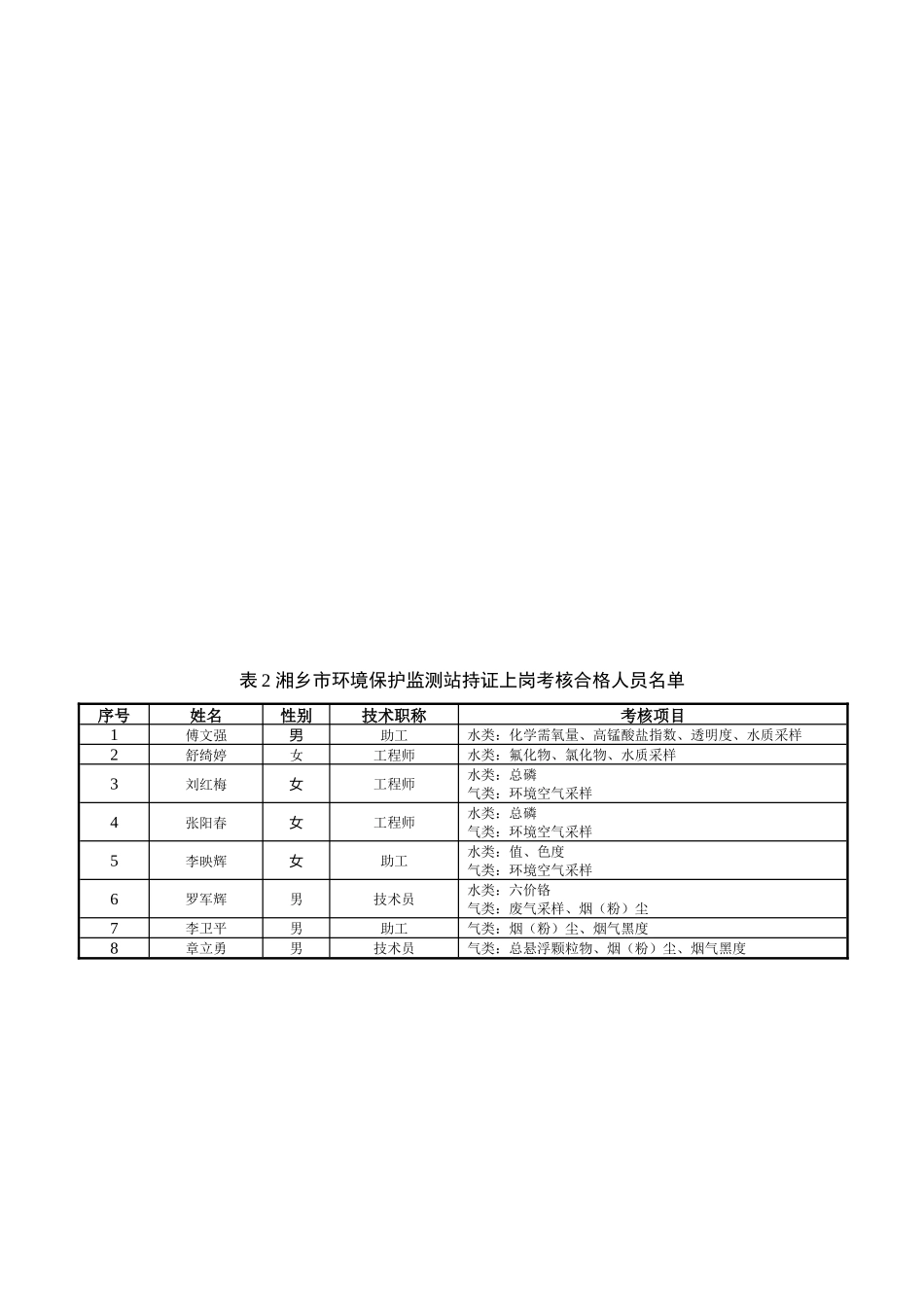 环境监测人员持证上岗考核合格人员_第2页