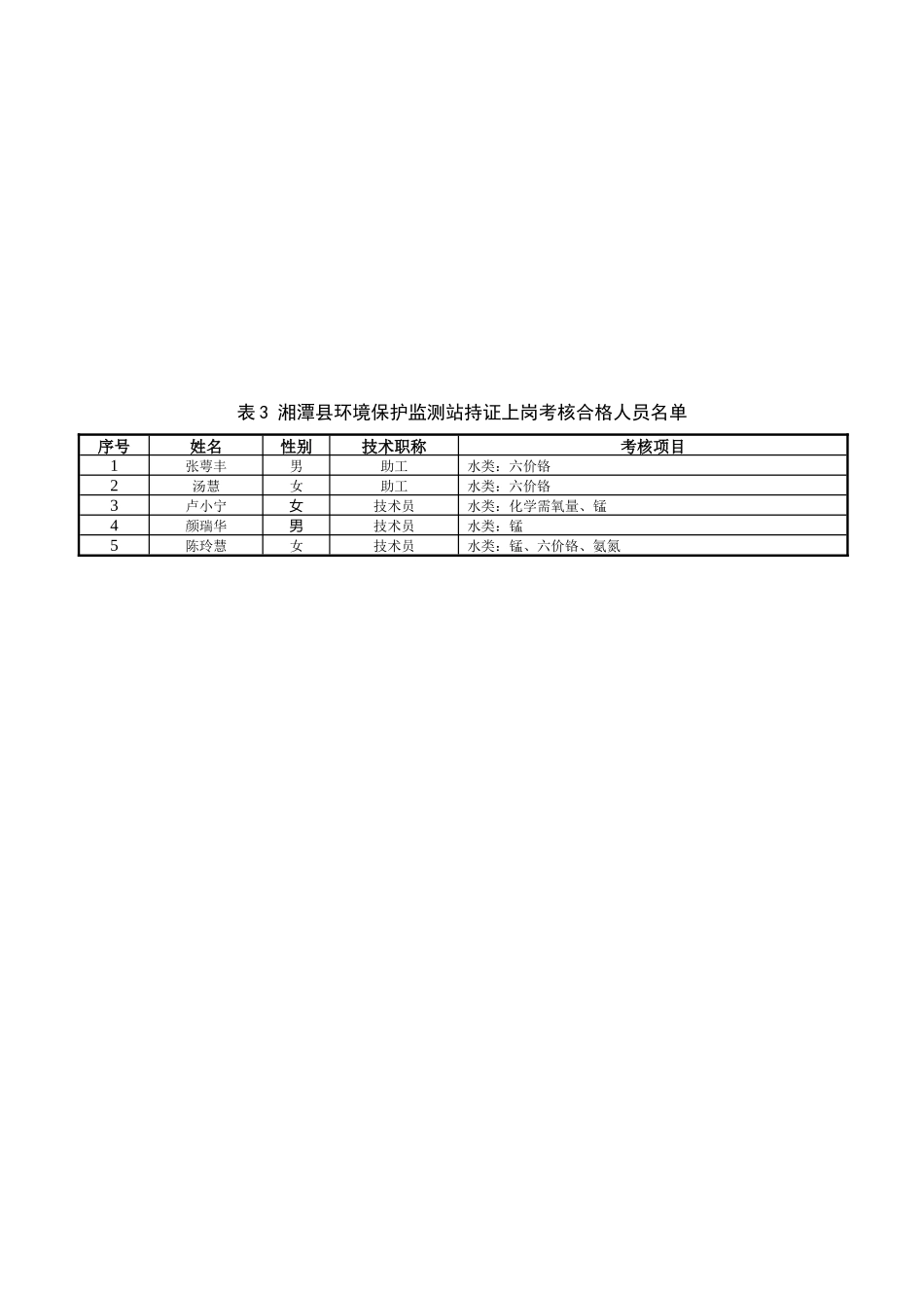 环境监测人员持证上岗考核合格人员_第3页
