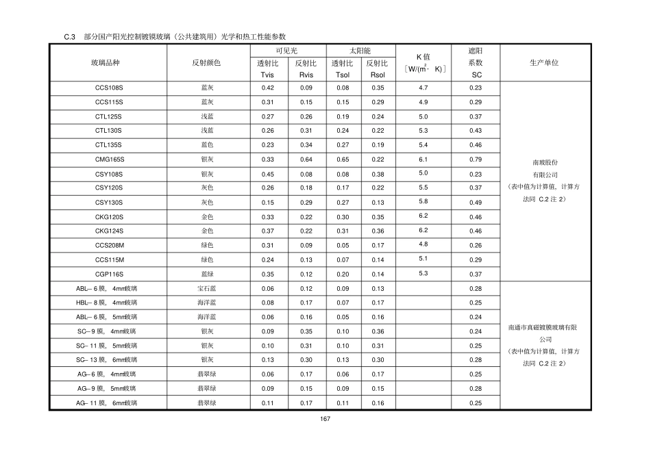 外窗、外门材料玻璃表_第3页