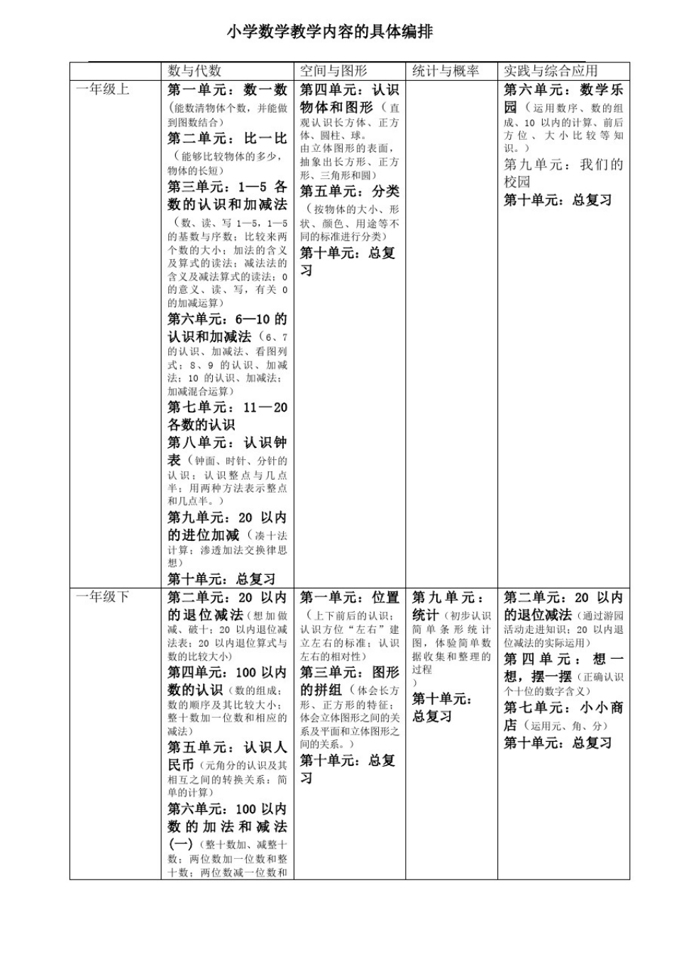 小学数学内容的具体编排完整版_第2页