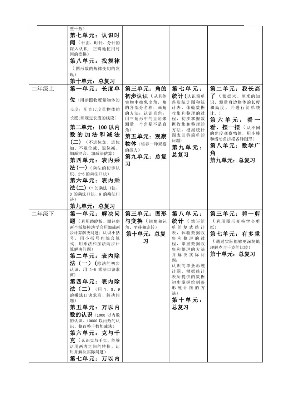 小学数学内容的具体编排完整版_第3页