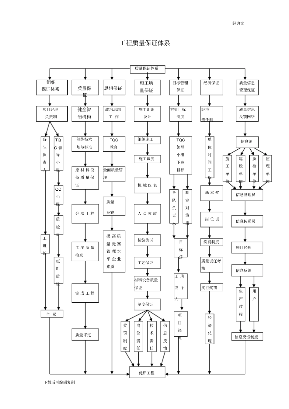 (经典)工程的质量管理体系以及保证措施_第3页
