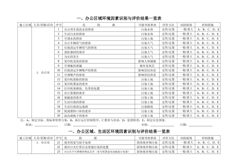 办公区域环境因素识别_第1页