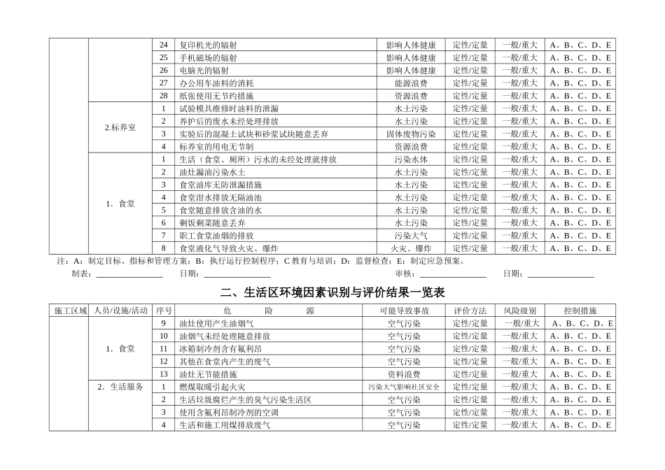 办公区域环境因素识别_第2页