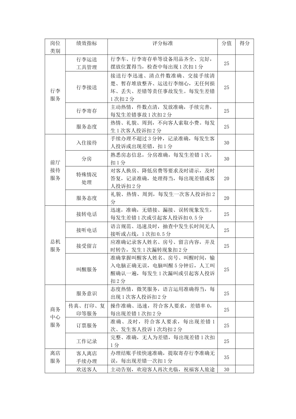 酒店员工绩效考核表_第2页