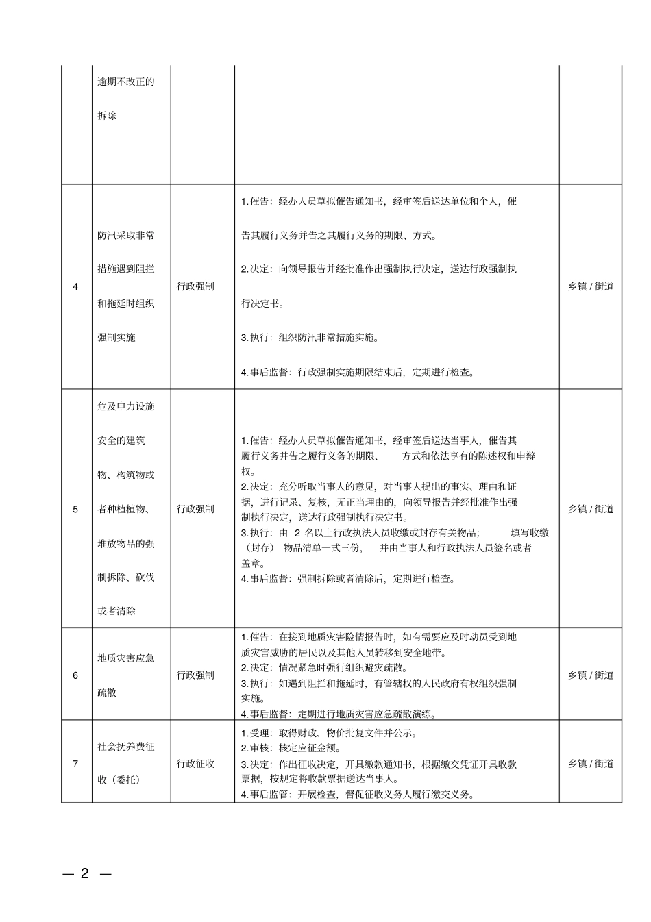 乡镇(街道)权责清单【模板】_第2页