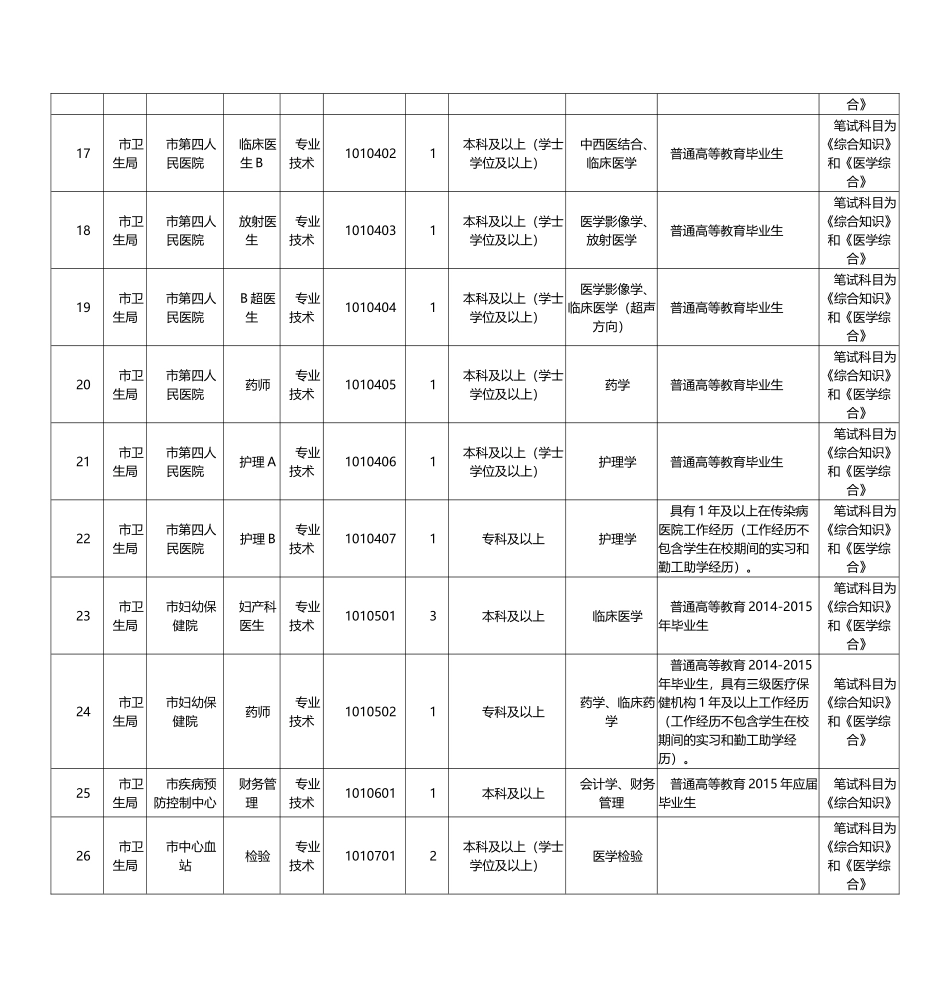 X年四川攀枝花事业单位考试职位表_第3页