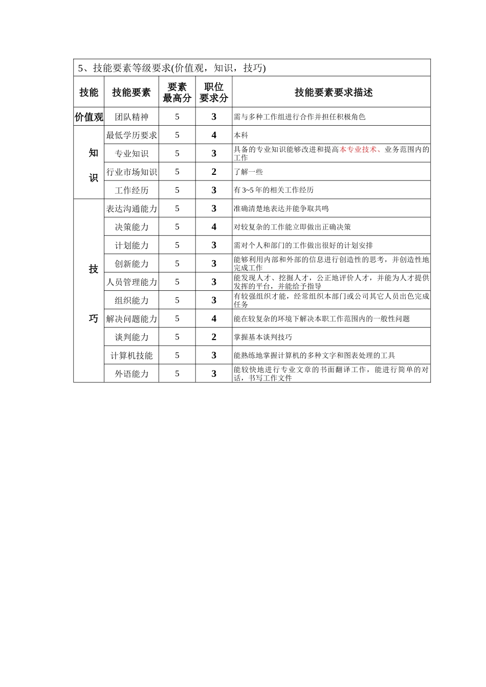 钢铁行业-生产技术部-工艺主管岗位说明书_第2页