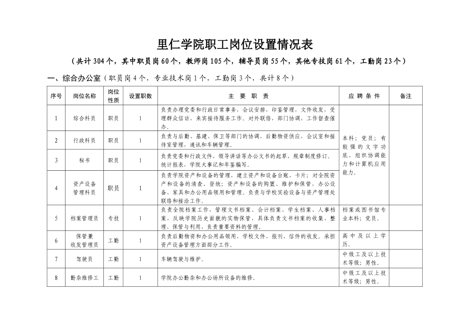 里仁学院职工岗位设置一览表_第1页
