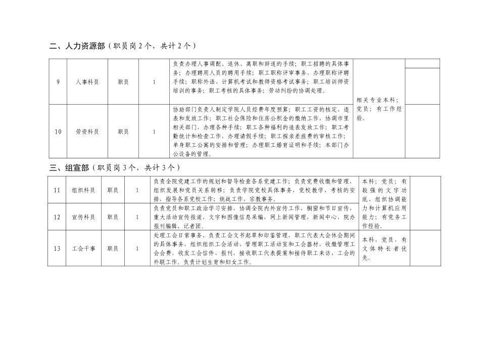 里仁学院职工岗位设置一览表_第2页