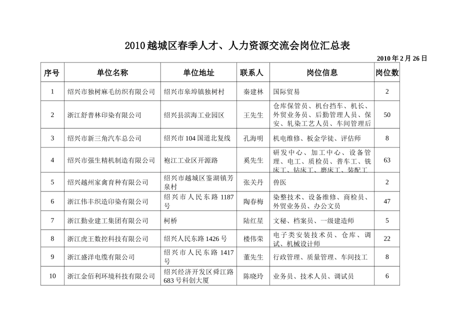 XXXX越城区春季人才、人力资源交流会岗位汇总表_第1页