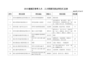 XXXX越城区春季人才、人力资源交流会岗位汇总表