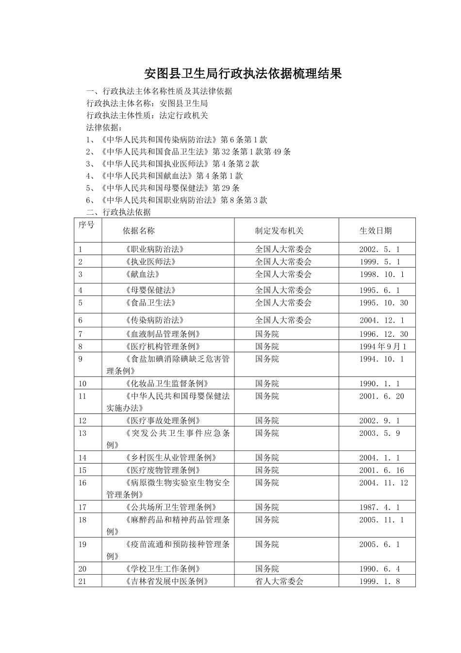 安图县卫生局行政执法依据梳理结果_第1页