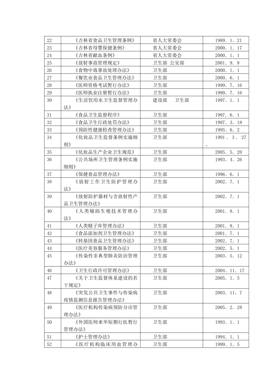安图县卫生局行政执法依据梳理结果_第2页