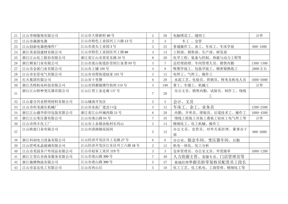 二0一0年江山市企业人才劳务招聘信息_第2页