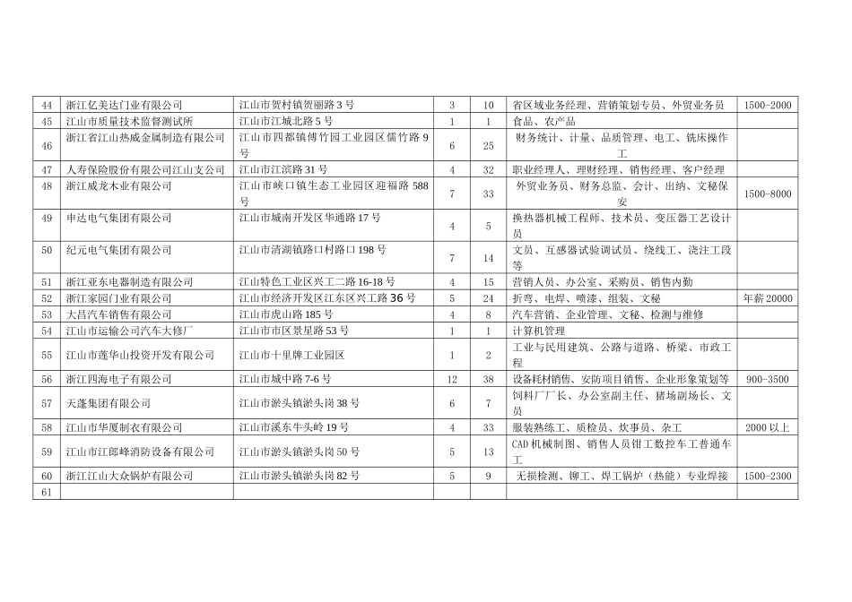 二0一0年江山市企业人才劳务招聘信息_第3页