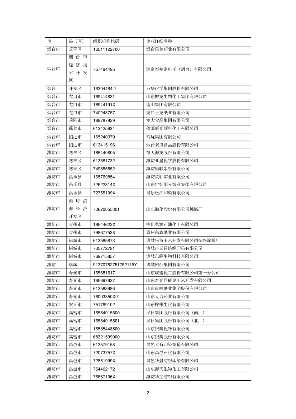 山东省2017年国家重点监控企业名单_第3页