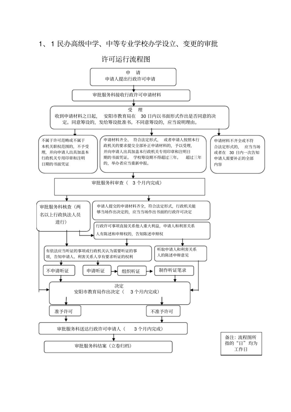 1、1民办高级中学、中等专业学校办学设立、变更的审批_第1页