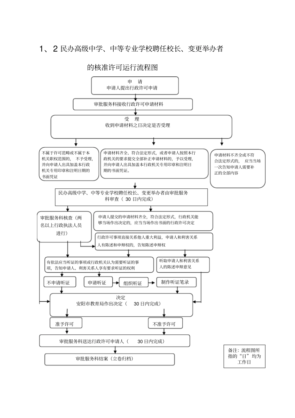 1、1民办高级中学、中等专业学校办学设立、变更的审批_第2页
