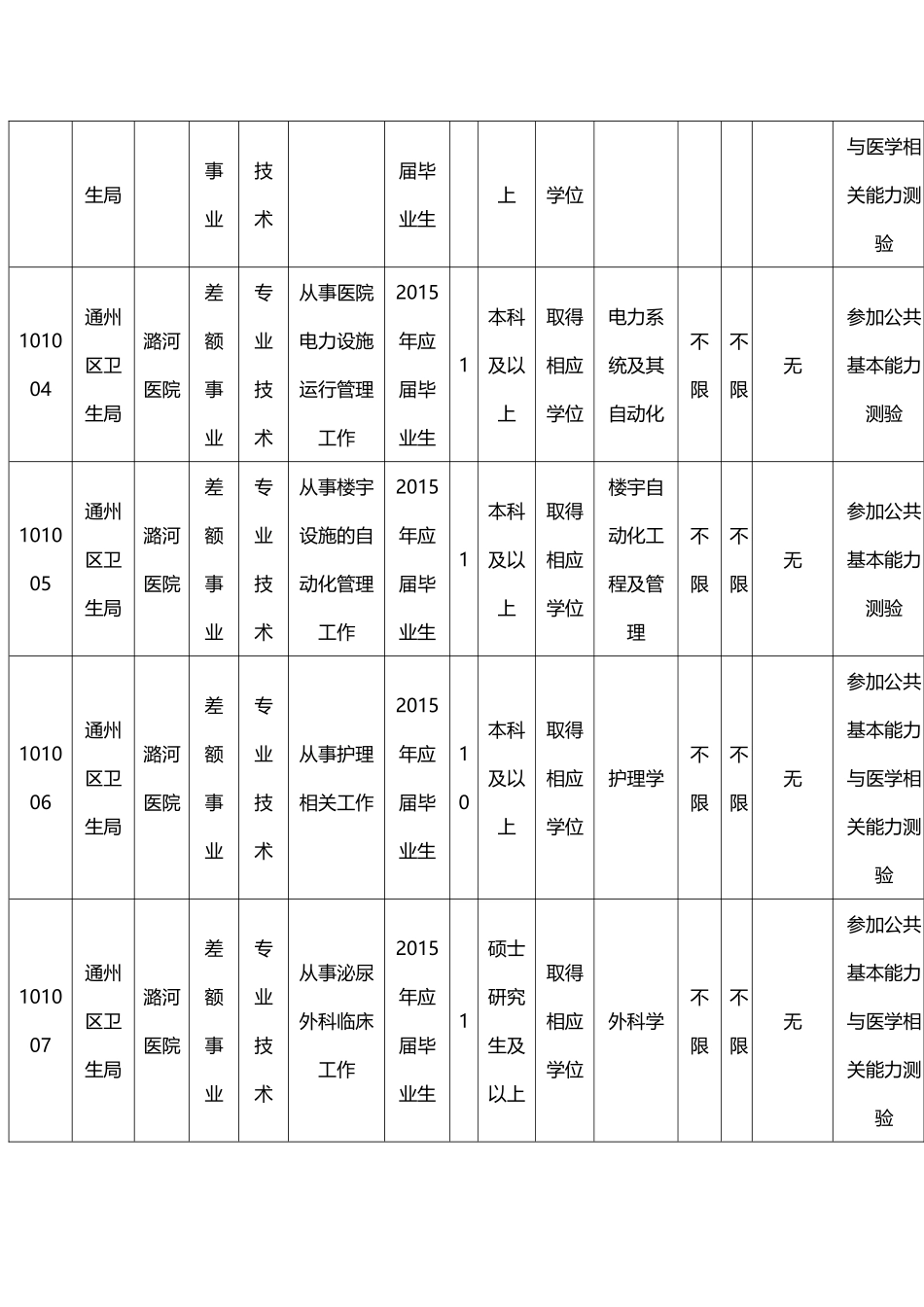北京市通州区卫生局事业单位XXXX年招聘职位表_第2页