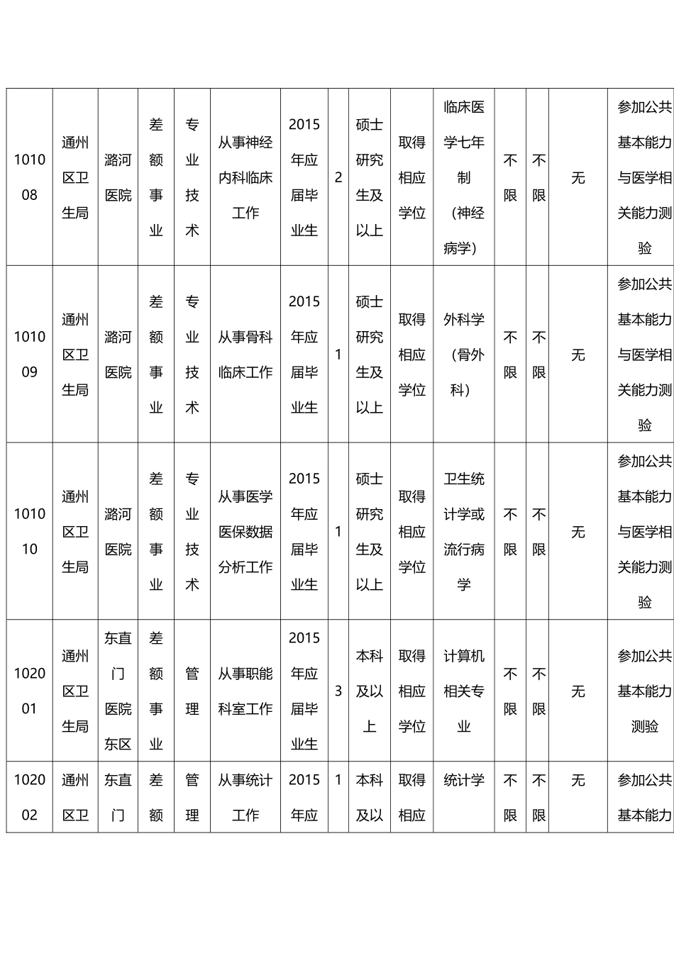 北京市通州区卫生局事业单位XXXX年招聘职位表_第3页