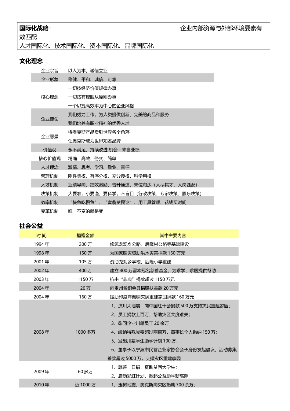 奥克斯集团XXXX年校园招聘资料_第2页