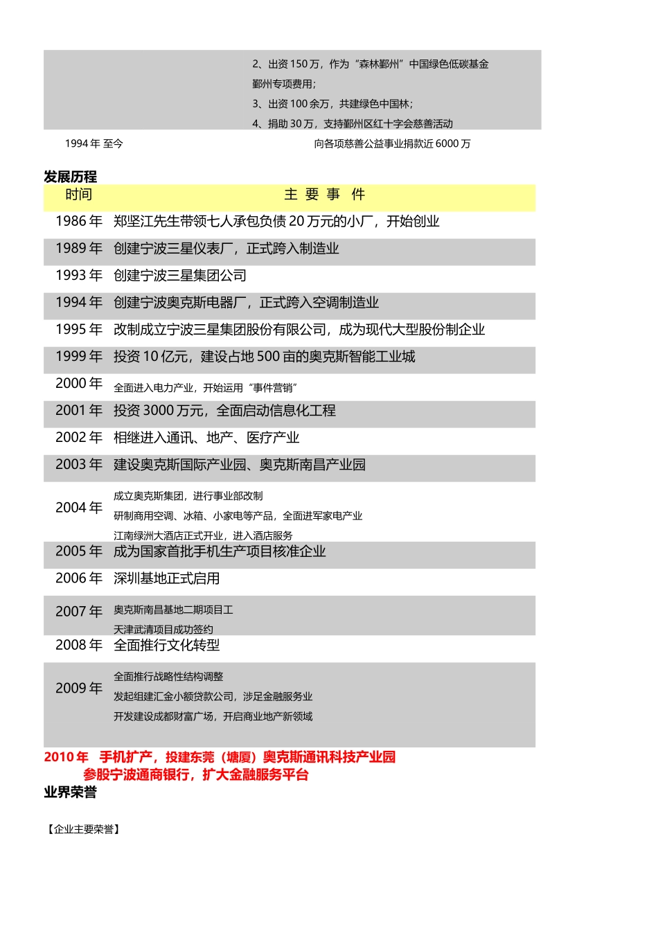 奥克斯集团XXXX年校园招聘资料_第3页