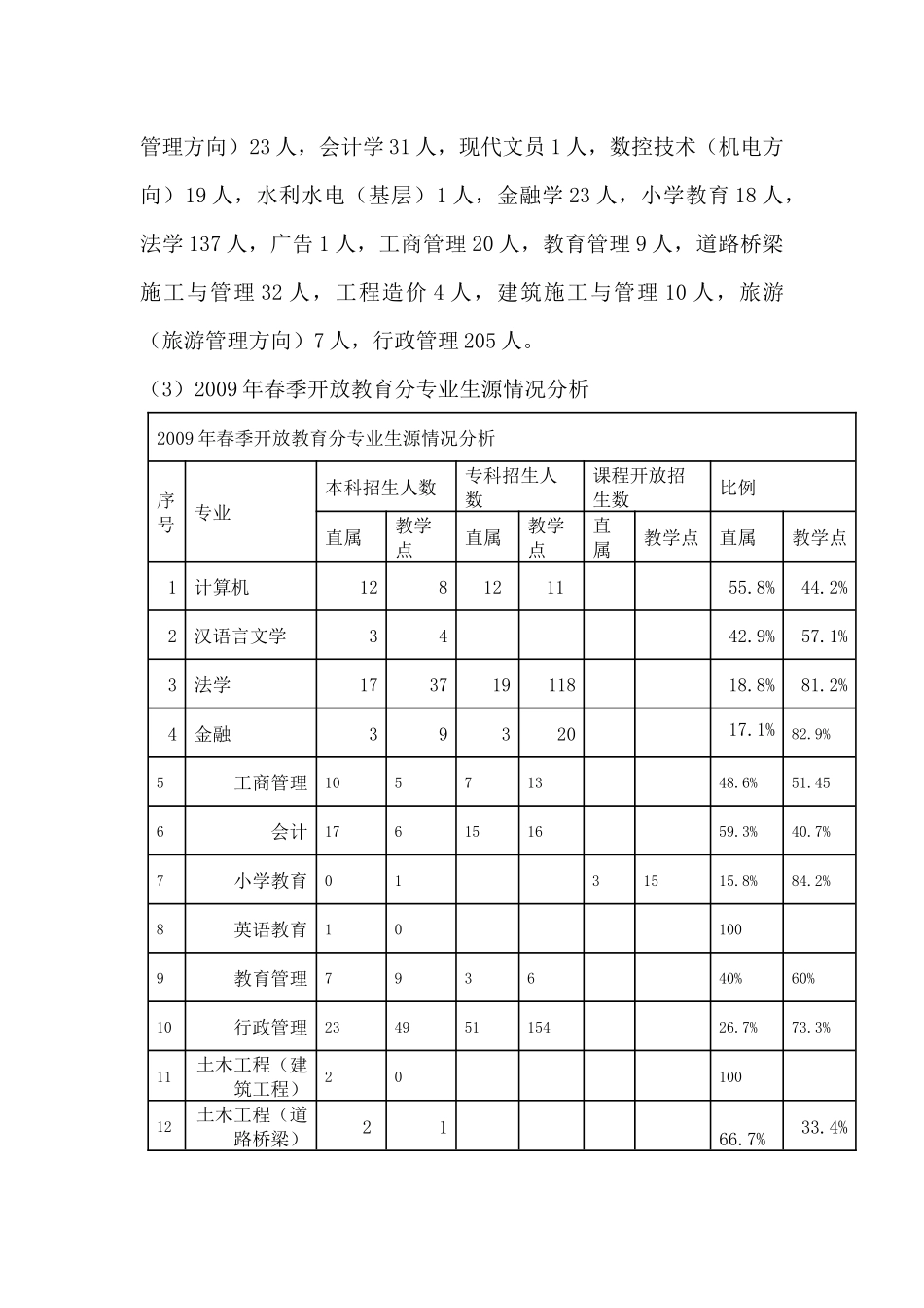 某大学春季招生工作与情况分析_第3页