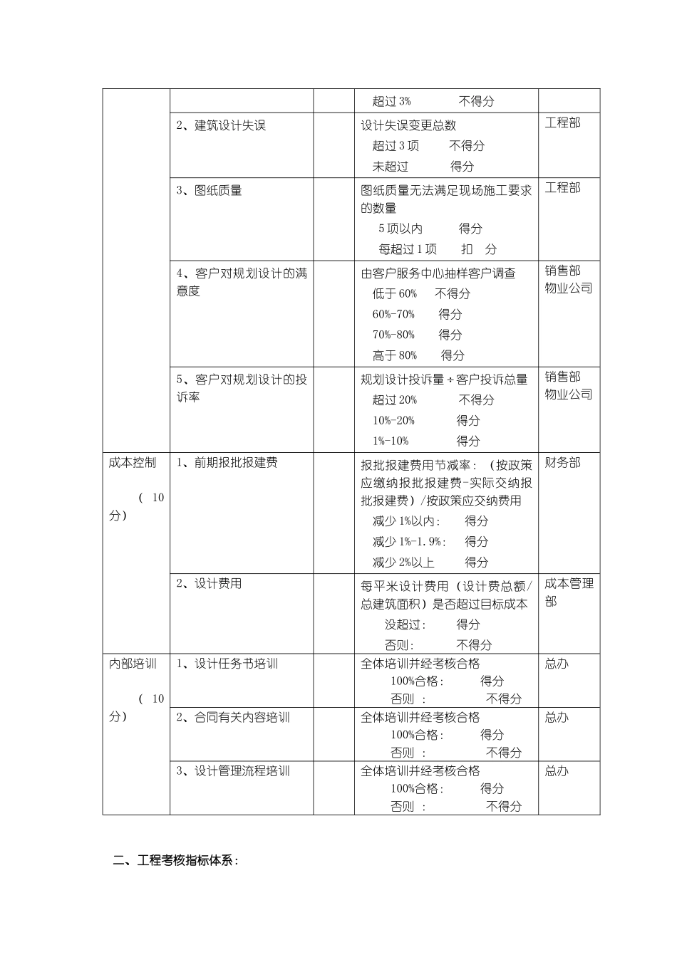 房地产公司三大专业考核指标系统_第2页