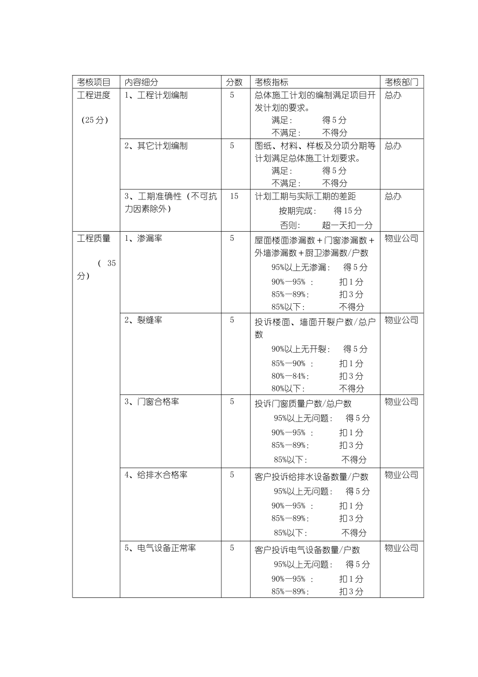 房地产公司三大专业考核指标系统_第3页