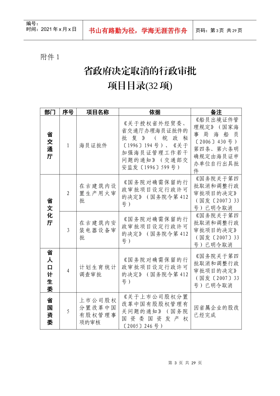 省政府决定取消、调整的行政审批项目目录-埇_第1页