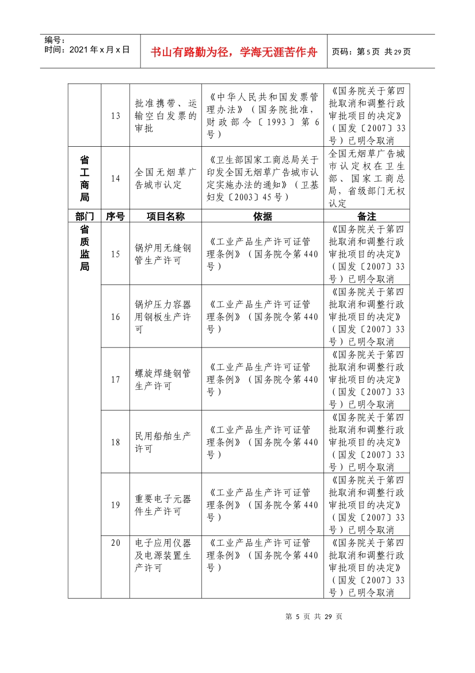 省政府决定取消、调整的行政审批项目目录-埇_第3页