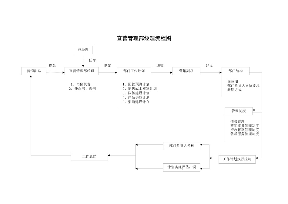 直营管理部经理工作手册_第3页