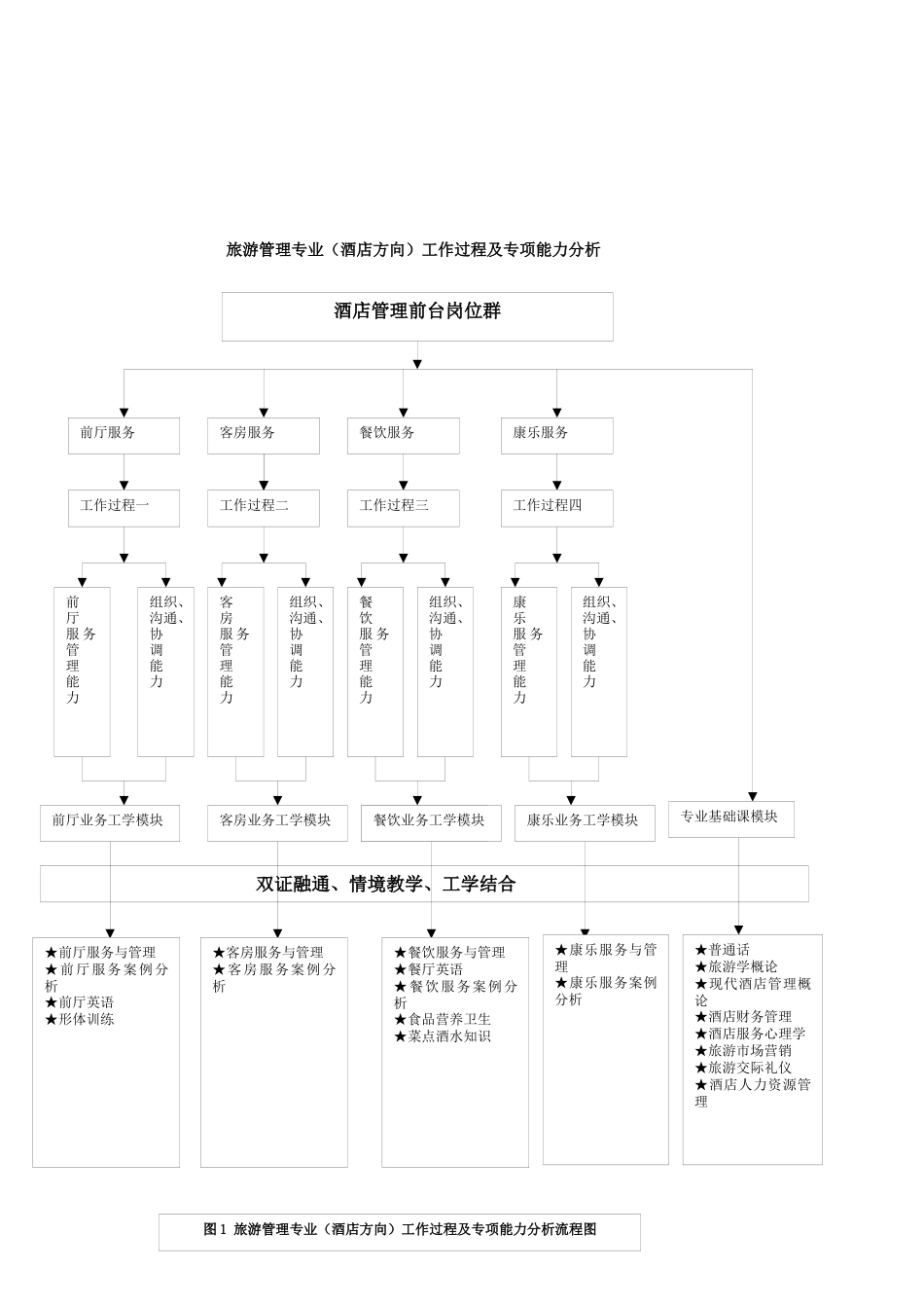 旅游管理专业人才培养方案酒店方向_第3页