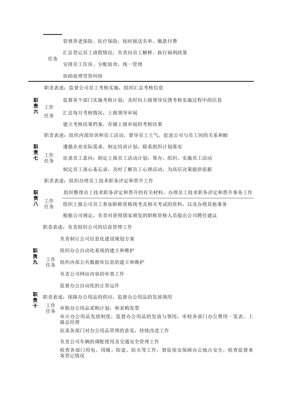 某房地产公司人力资源部职务说明书_第2页