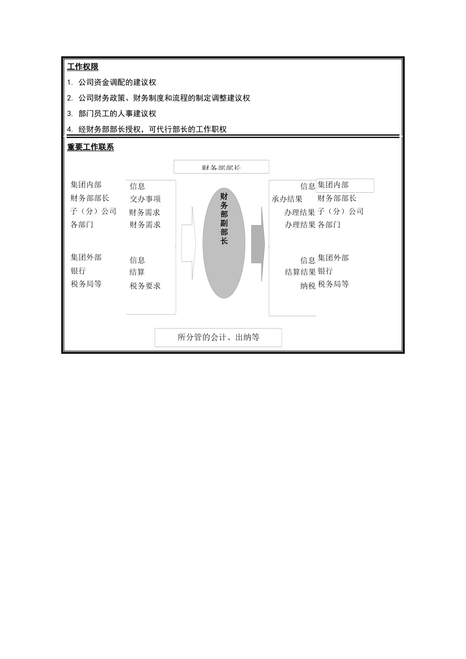 财务部副部长岗位说明书_第2页