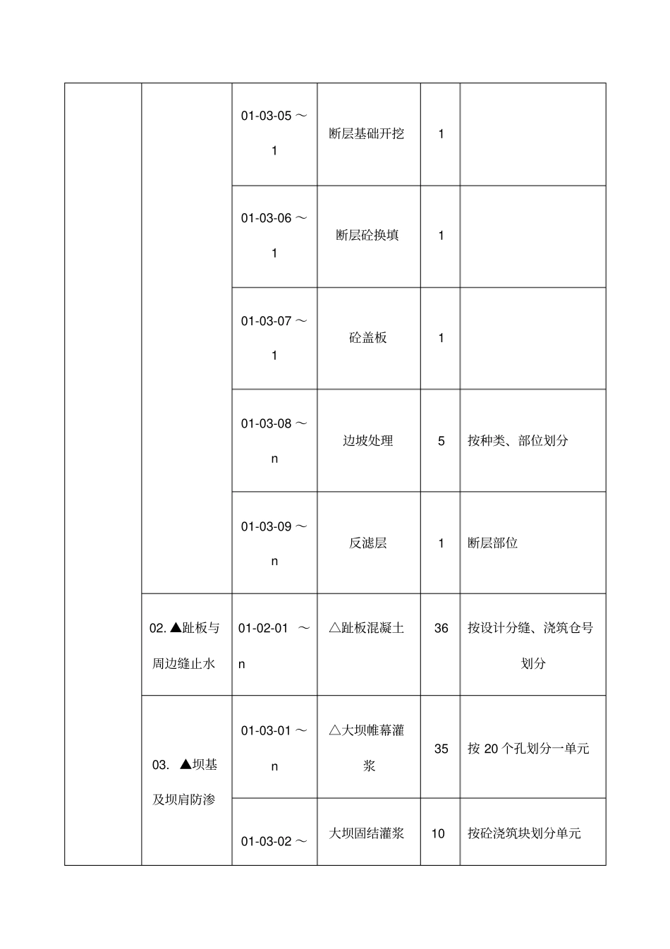 大坝工程单位工程项目划分单元_第2页