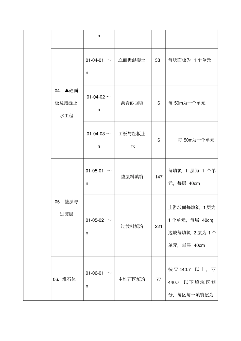 大坝工程单位工程项目划分单元_第3页