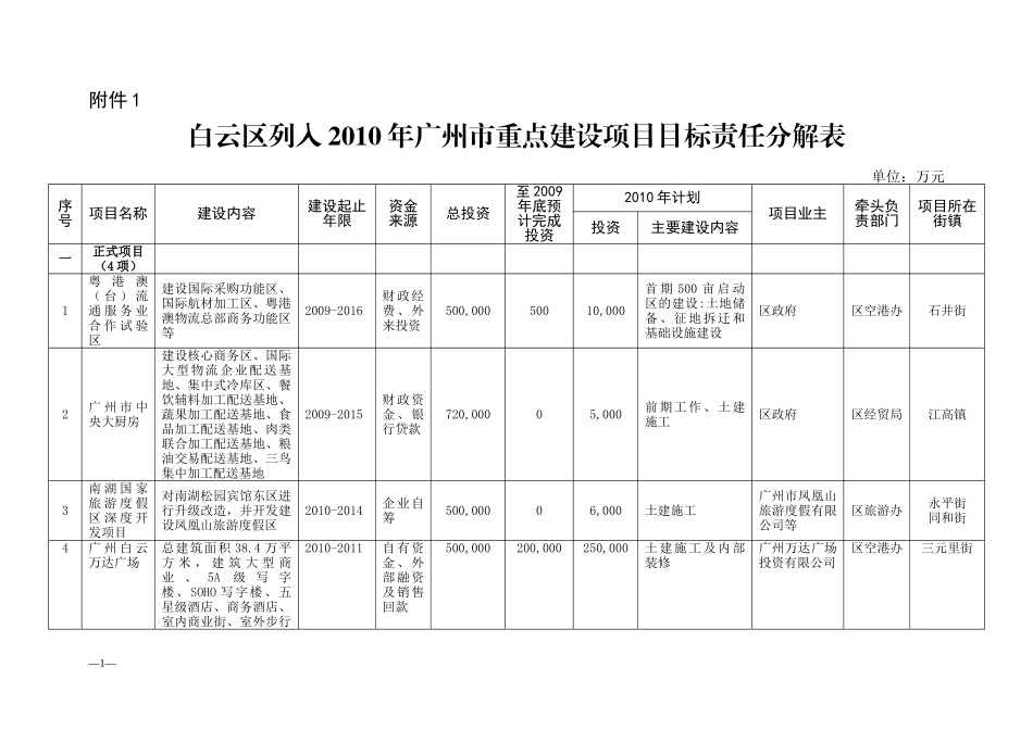 白云区列入XXXX年广州市重点建设项目目标责任分解表_第1页