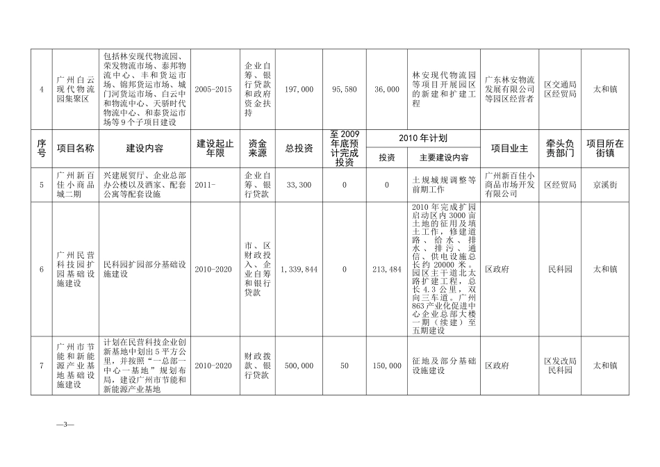 白云区列入XXXX年广州市重点建设项目目标责任分解表_第3页