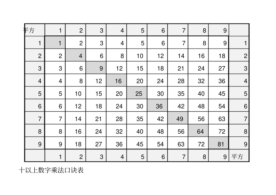 史上最全的乘法口诀表_第3页