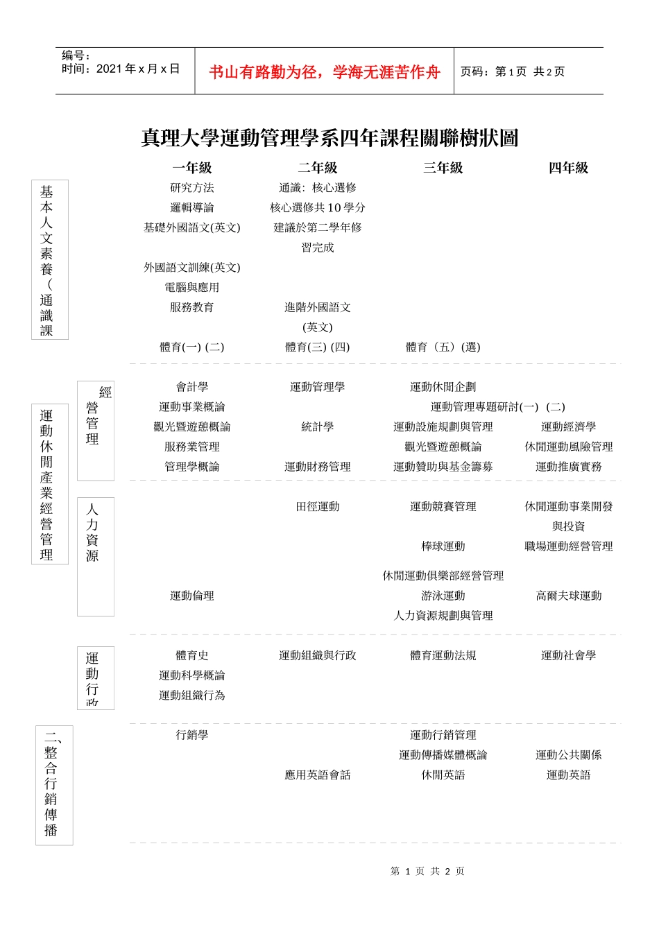 真理大学运动管理学系四年课程关联树状图_第1页