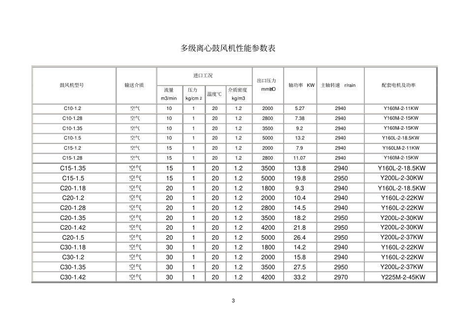 冶炼离心鼓风机性能参数表_第3页